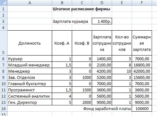 Штатное расписание и система оплаты труда. Штатное расписание фонд заработной платы. Штатное расписание зарплата. Штатное расписание с фот. Месячный фонд заработной платы в штатном расписании.